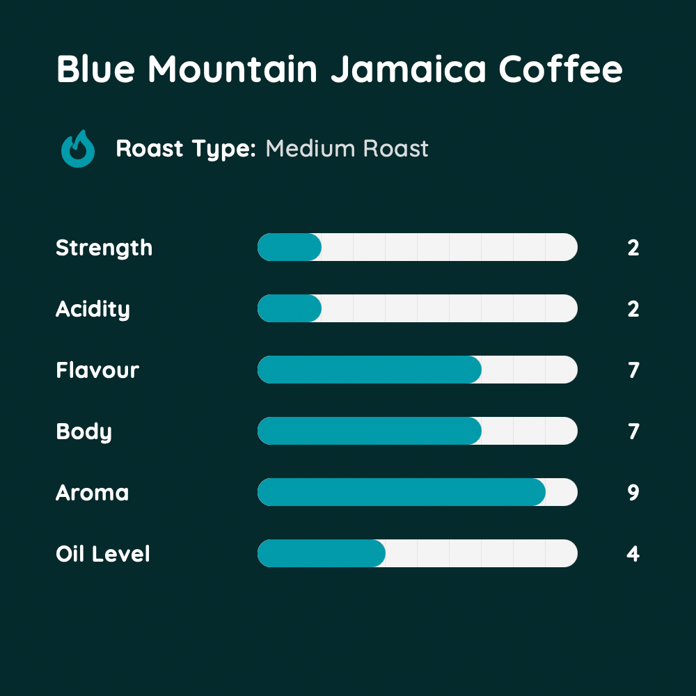 Blue Mountain Jamaica Coffee