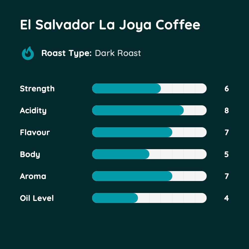 El Salvador La Joya Coffee