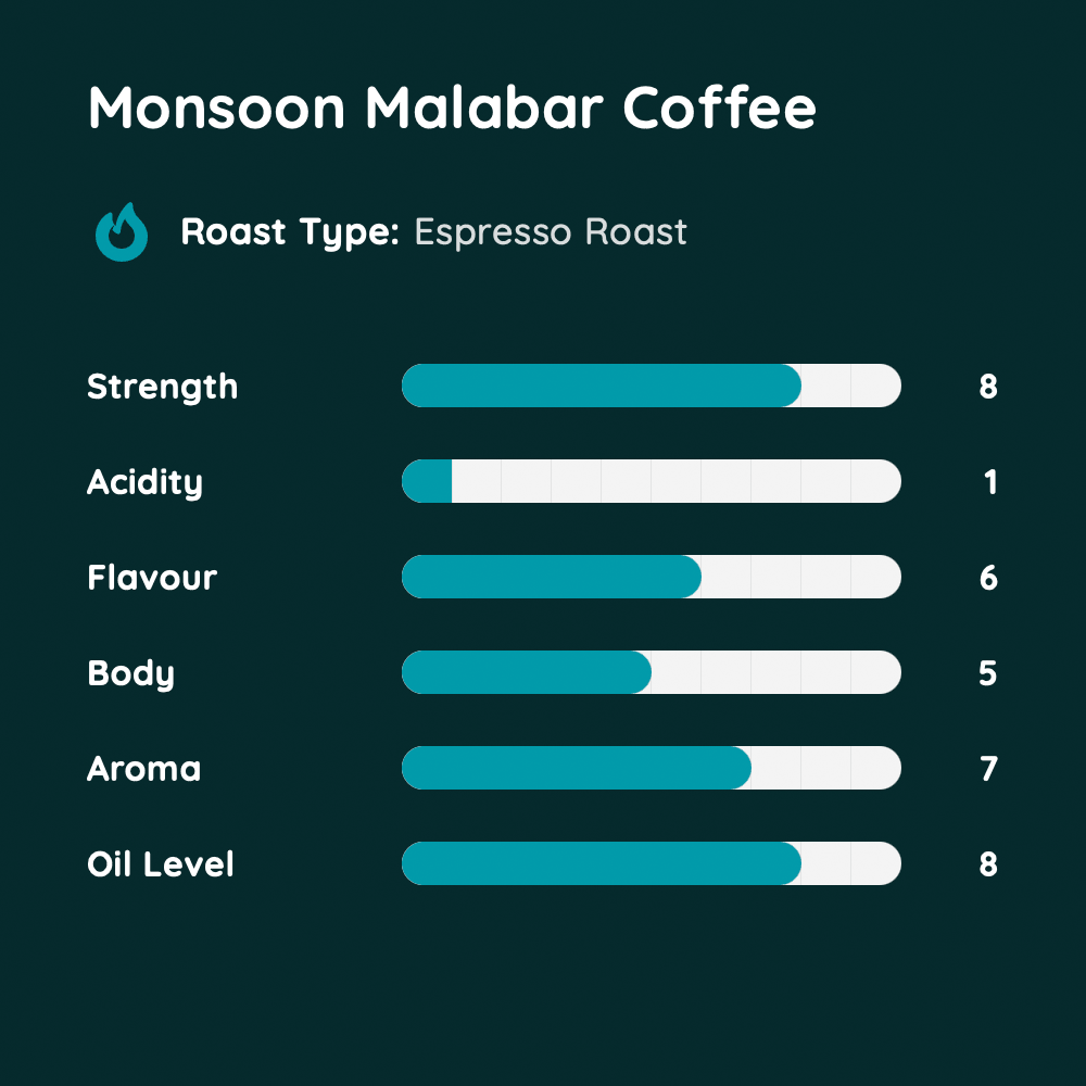 Monsoon Malabar Coffee