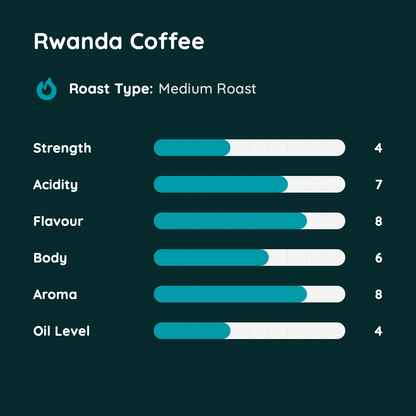 Rwanda Coffee