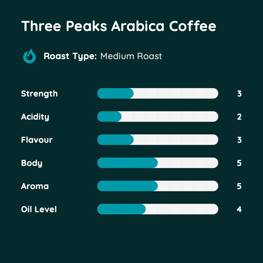 Three Peaks Arabica Coffee